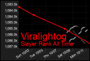 Total Graph of Viralightog