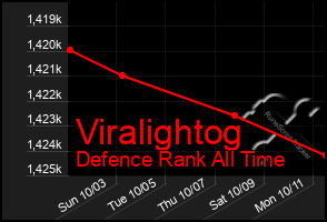 Total Graph of Viralightog