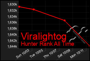 Total Graph of Viralightog