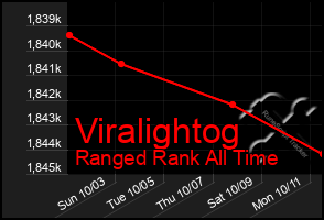 Total Graph of Viralightog