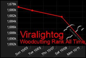 Total Graph of Viralightog