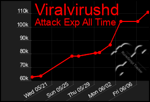 Total Graph of Viralvirushd