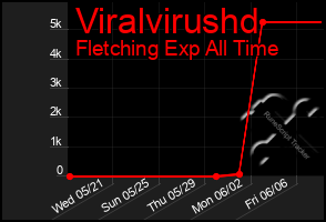 Total Graph of Viralvirushd
