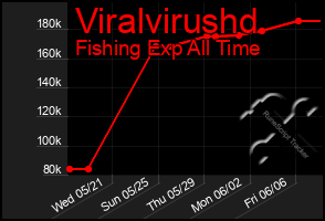 Total Graph of Viralvirushd