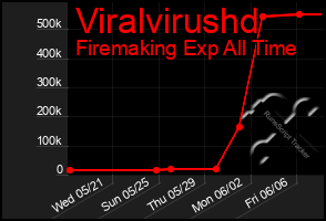 Total Graph of Viralvirushd
