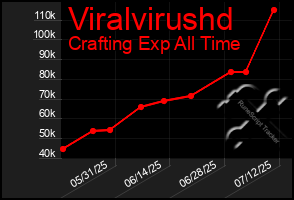 Total Graph of Viralvirushd