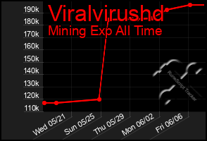 Total Graph of Viralvirushd