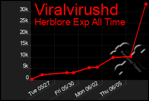 Total Graph of Viralvirushd