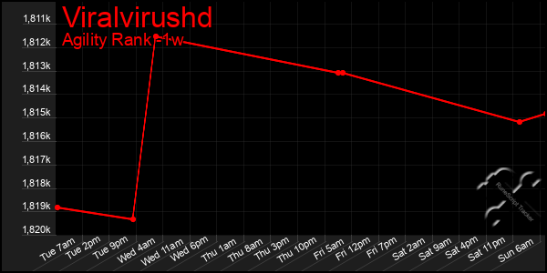 Last 7 Days Graph of Viralvirushd