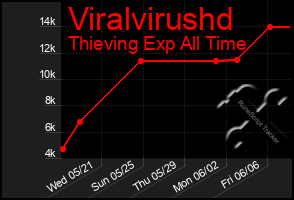 Total Graph of Viralvirushd