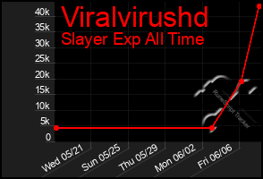 Total Graph of Viralvirushd