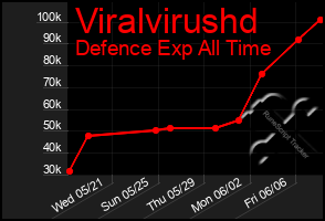 Total Graph of Viralvirushd