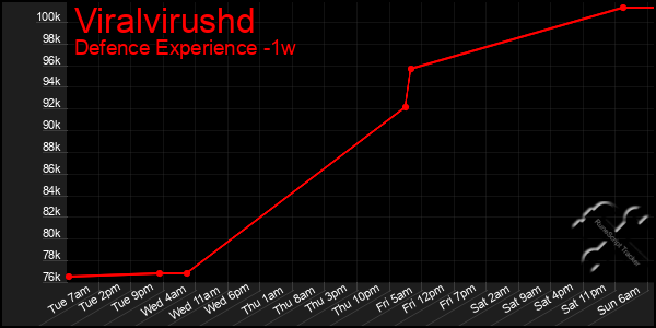 Last 7 Days Graph of Viralvirushd