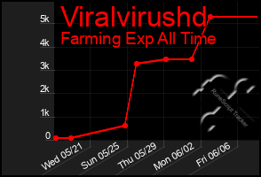 Total Graph of Viralvirushd