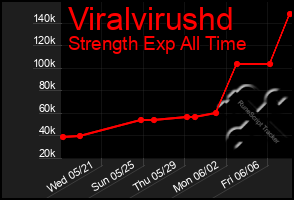 Total Graph of Viralvirushd