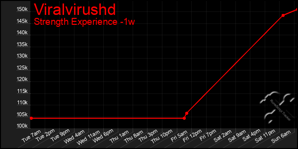 Last 7 Days Graph of Viralvirushd