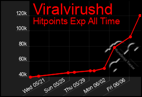 Total Graph of Viralvirushd