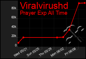 Total Graph of Viralvirushd