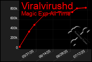 Total Graph of Viralvirushd
