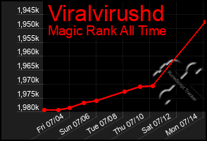 Total Graph of Viralvirushd