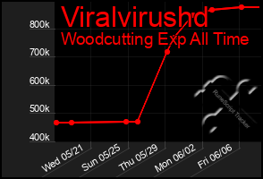 Total Graph of Viralvirushd