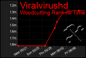 Total Graph of Viralvirushd