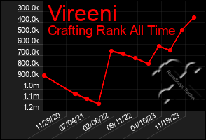 Total Graph of Vireeni