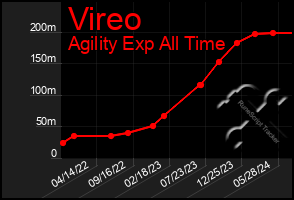 Total Graph of Vireo