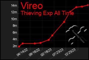 Total Graph of Vireo