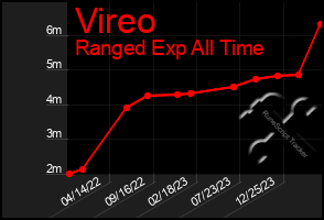 Total Graph of Vireo