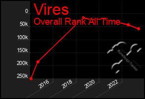 Total Graph of Vires