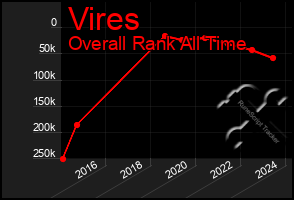 Total Graph of Vires