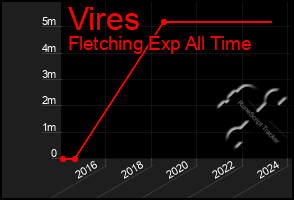 Total Graph of Vires