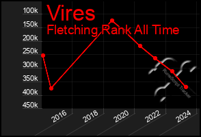 Total Graph of Vires