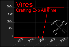 Total Graph of Vires