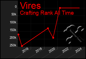 Total Graph of Vires