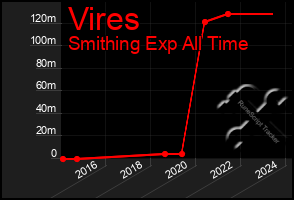 Total Graph of Vires