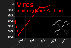 Total Graph of Vires