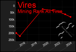 Total Graph of Vires