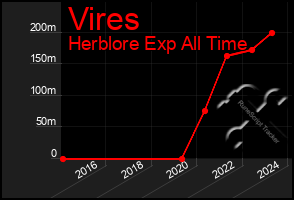 Total Graph of Vires