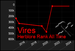 Total Graph of Vires