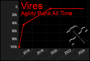 Total Graph of Vires