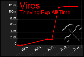 Total Graph of Vires