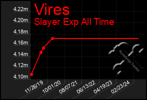 Total Graph of Vires