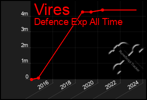 Total Graph of Vires