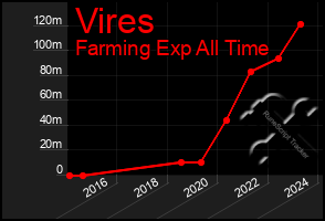 Total Graph of Vires