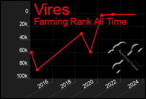 Total Graph of Vires