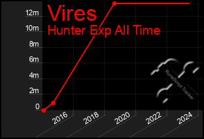 Total Graph of Vires