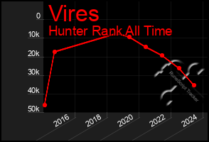 Total Graph of Vires