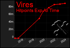 Total Graph of Vires